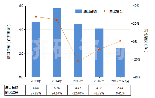 2013-2017年7月中國其他塑料制手套(包括分指手套、連指手套及露指手套）(聚氯乙烯制除外)(HS39262019)進口總額及增速統(tǒng)計